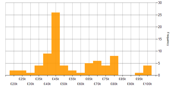 Salary histogram for Data Security in the North of England