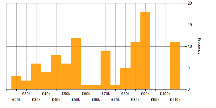 Salary histogram for Data Structures in the North of England