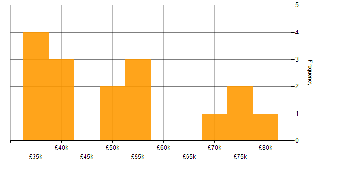 Salary histogram for Data Validation in the North of England