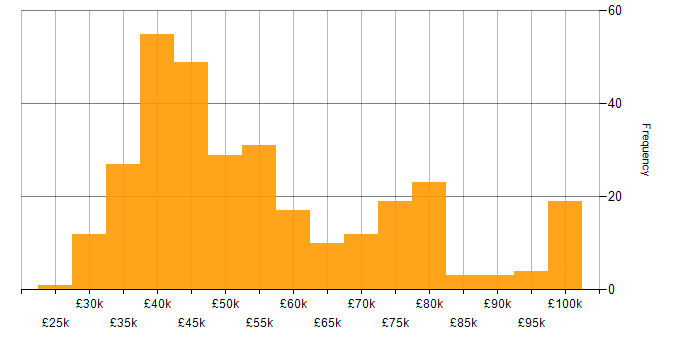 Salary histogram for Data Warehouse in the North of England