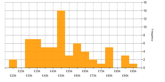 Salary histogram for Data-Driven Decision Making in the North of England