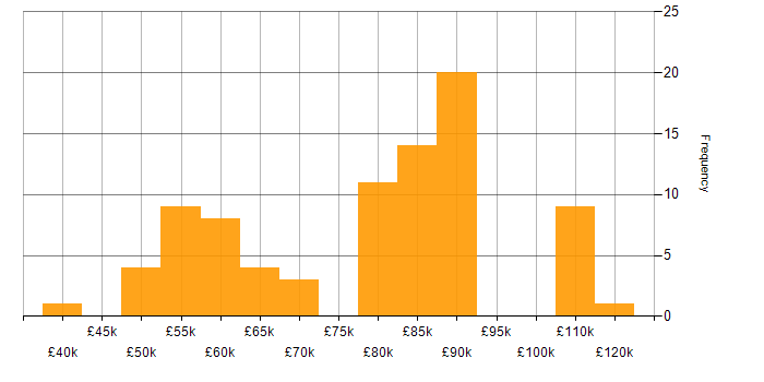 Salary histogram for Databricks in the North of England