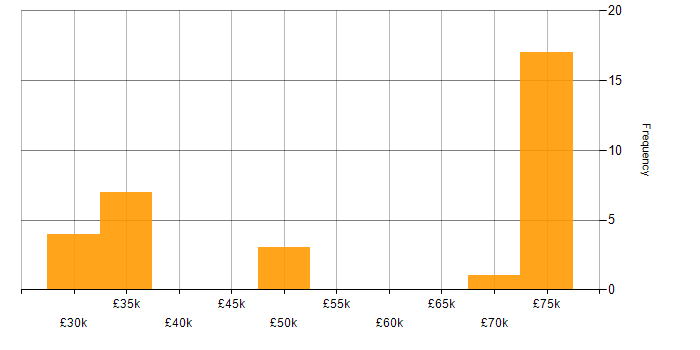 Salary histogram for DB2 in the North of England