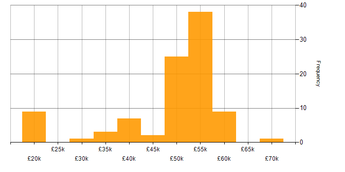 Salary histogram for DBA in the North of England