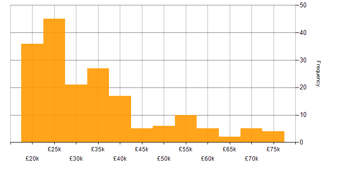 Salary histogram for DBS Check in the North of England