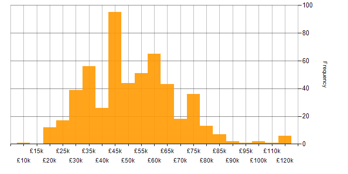 Salary histogram for Decision-Making in the North of England