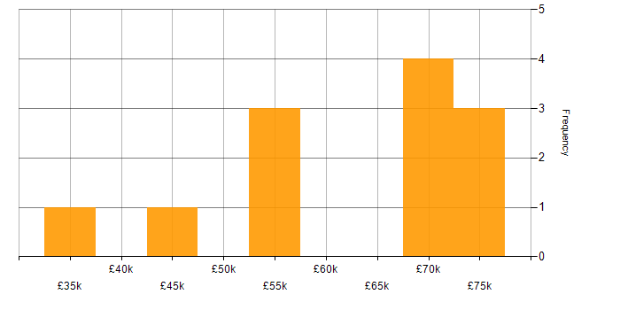 Salary histogram for Defect Management in the North of England