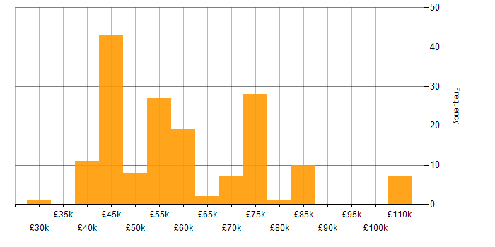 Salary histogram for Delivery Manager in the North of England