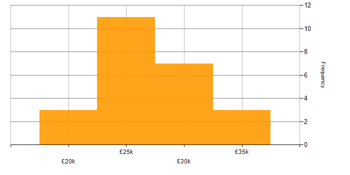 Salary histogram for Desktop Support Engineer in the North of England