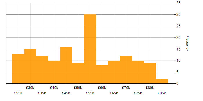 Salary histogram for Development Manager in the North of England