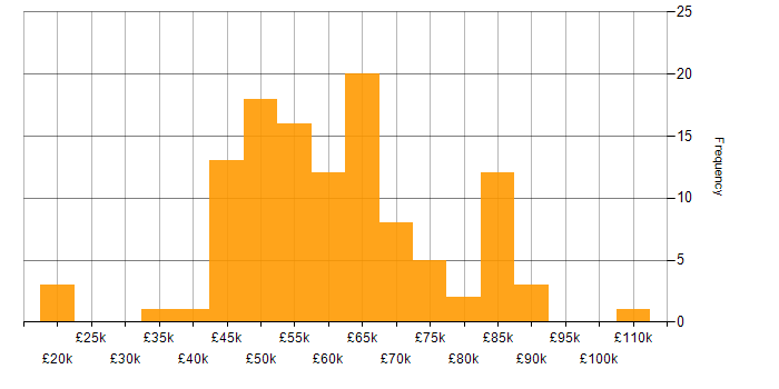 Salary histogram for DevOps Engineer in the North of England
