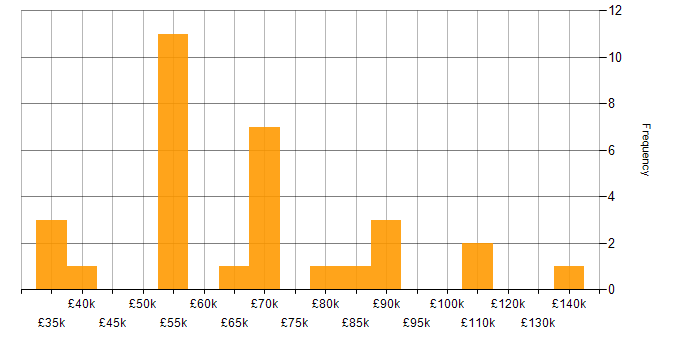 Salary histogram for DevSecOps in the North of England