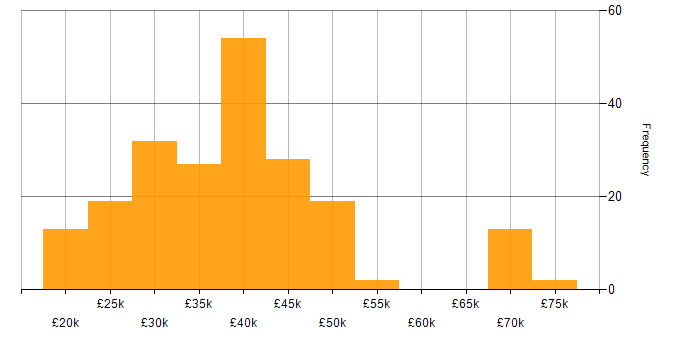 Salary histogram for DHCP in the North of England