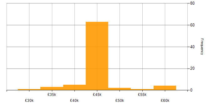 Salary histogram for Digital Analyst in the North of England