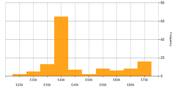 Salary histogram for Digital Project Manager in the North of England