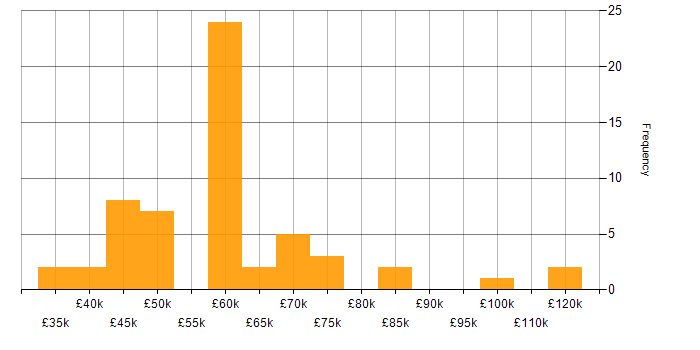 Salary histogram for Digital Strategy in the North of England