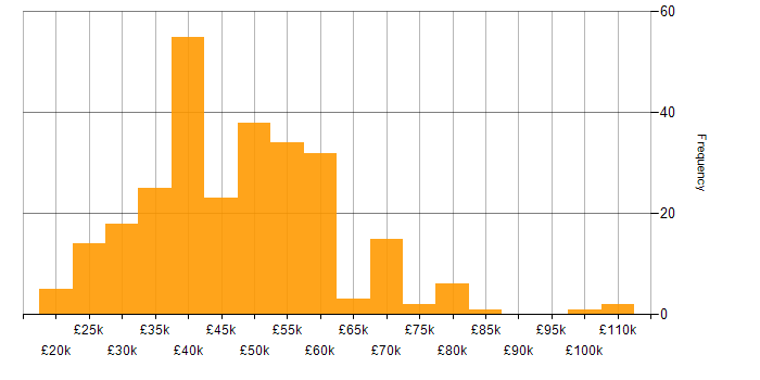 Salary histogram for Disaster Recovery in the North of England