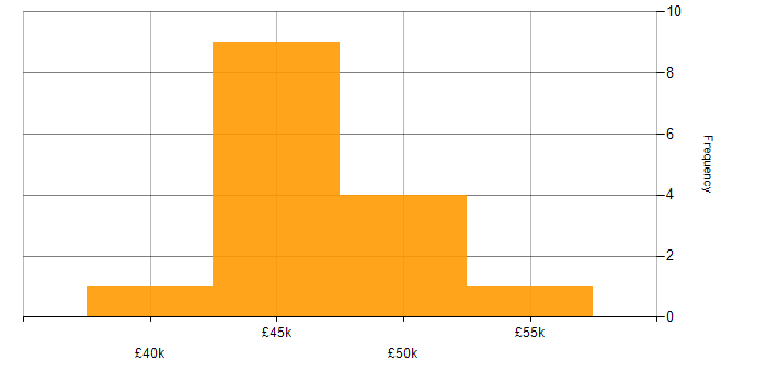 Salary histogram for DKIM in the North of England