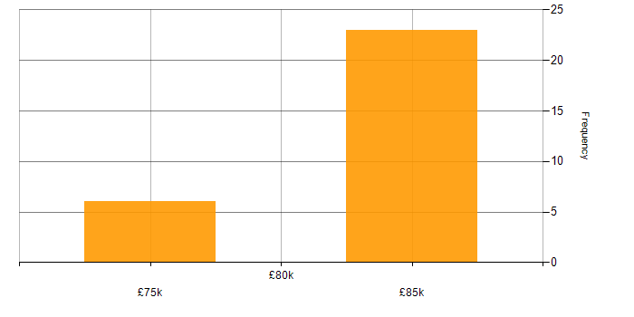 Salary histogram for Domain Architect in the North of England