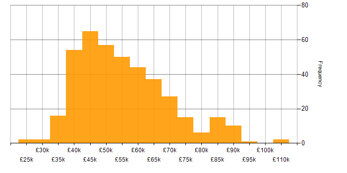 Salary histogram for .NET Core in the North of England