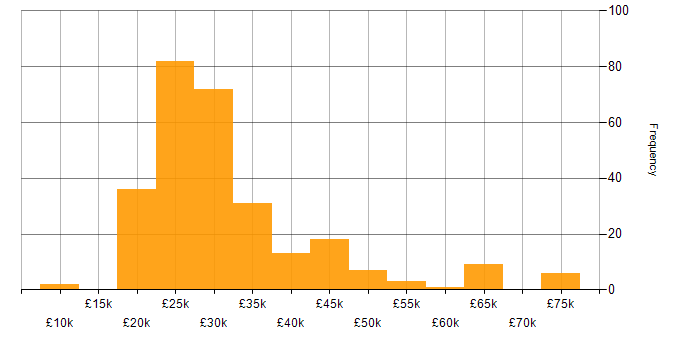 Salary histogram for Driving Licence in the North of England