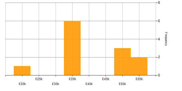 Salary histogram for Drupal in the North of England