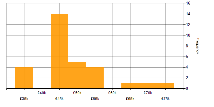 Salary histogram for Dynamics 365 Analyst in the North of England