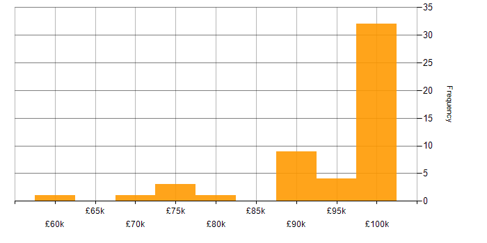 Salary histogram for Dynamics 365 Architect in the North of England