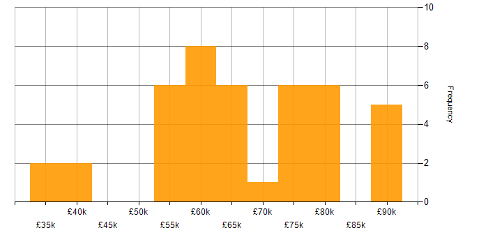 Salary histogram for Dynamics 365 Consultant in the North of England