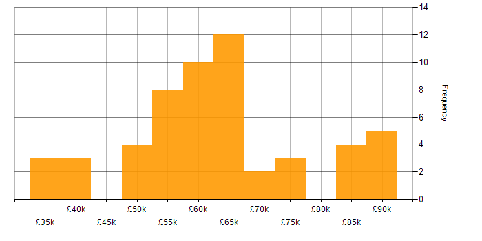 Salary histogram for Dynamics 365 Developer in the North of England