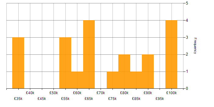 Salary histogram for Dynamics AX in the North of England