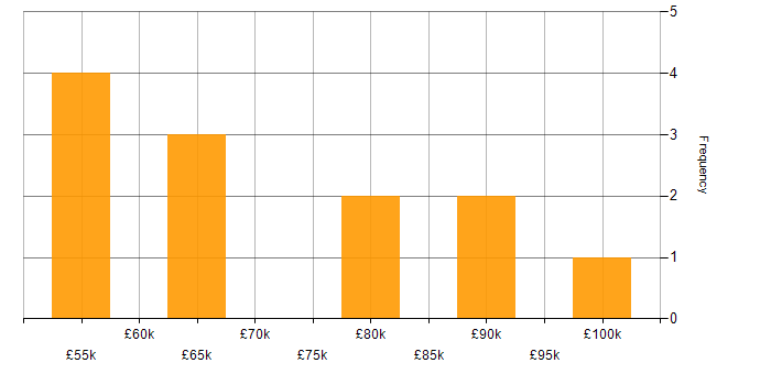 Salary histogram for Dynamics AX Developer in the North of England