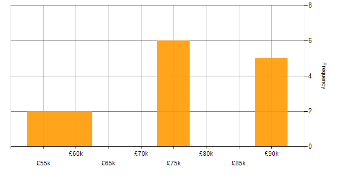 Salary histogram for Dynamics CRM Consultant in the North of England