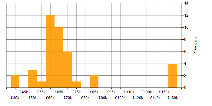 Salary histogram for DynamoDB in the North of England