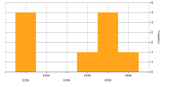 Salary histogram for E-Commerce Manager in the North of England