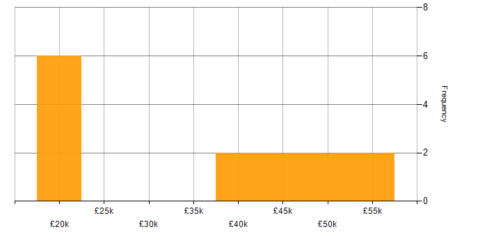 Salary histogram for Eclipse in the North of England