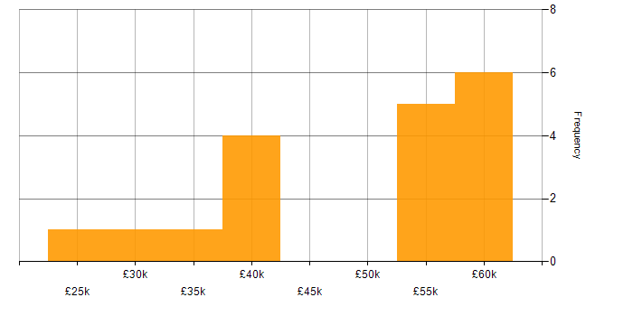 Salary histogram for Economics in the North of England