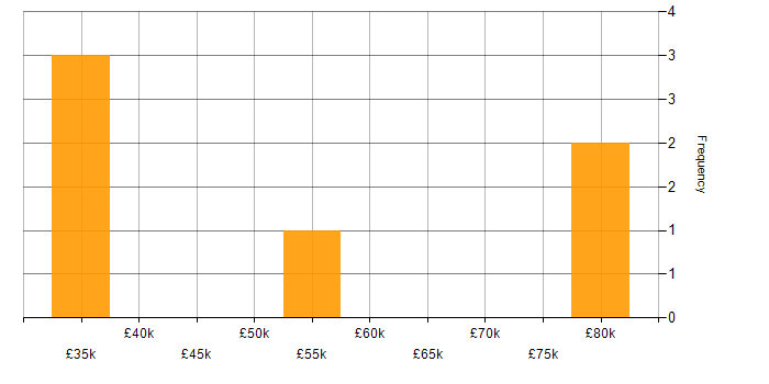 Salary histogram for Edge Computing in the North of England