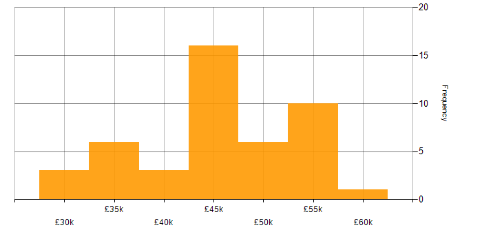 Salary histogram for Electronics Engineer in the North of England