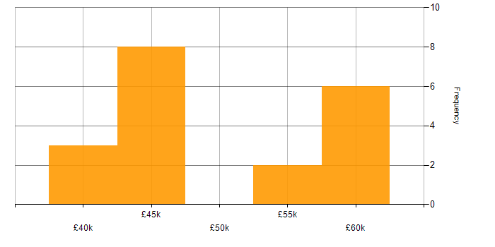 Salary histogram for Embedded C++ Engineer in the North of England
