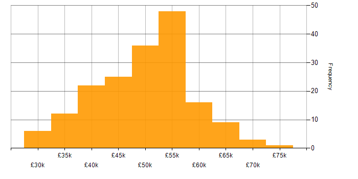 Salary histogram for Embedded Engineer in the North of England