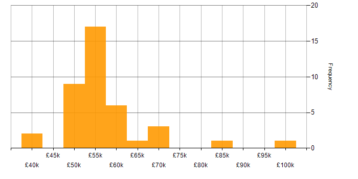 Salary histogram for Embedded Firmware in the North of England