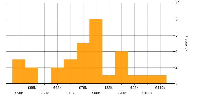 Salary histogram for Engineering Manager in the North of England