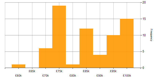 Salary histogram for Enterprise Architect in the North of England