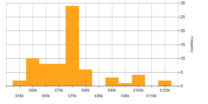 Salary histogram for Enterprise Architecture in the North of England