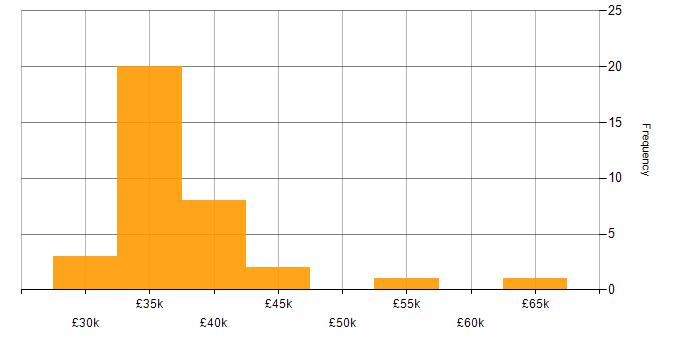 Salary histogram for Epicor in the North of England