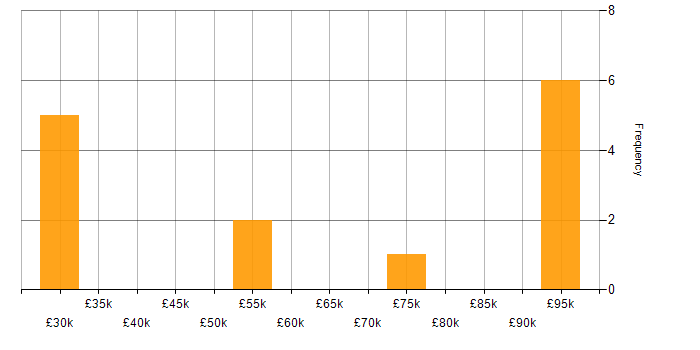 Salary histogram for Epics in the North of England
