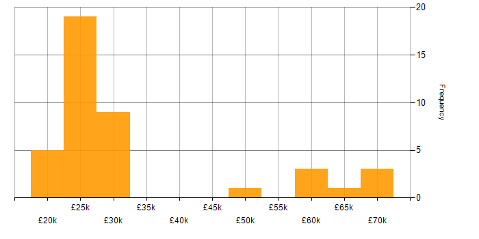 Salary histogram for EPoS in the North of England