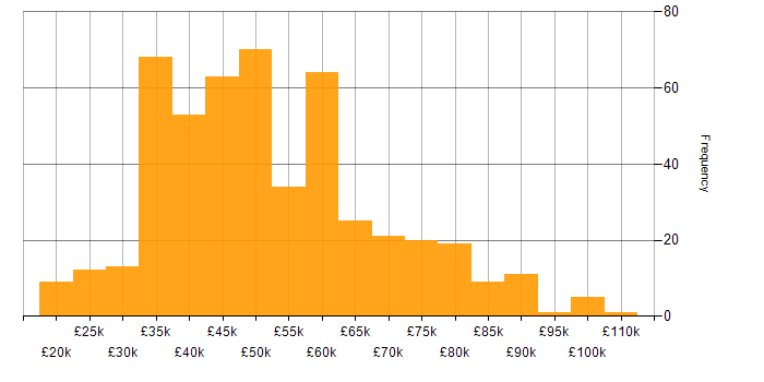 Salary histogram for ERP in the North of England