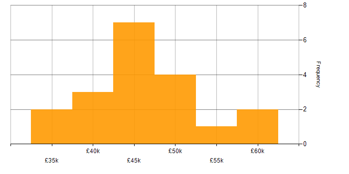 Salary histogram for ERP Analyst in the North of England